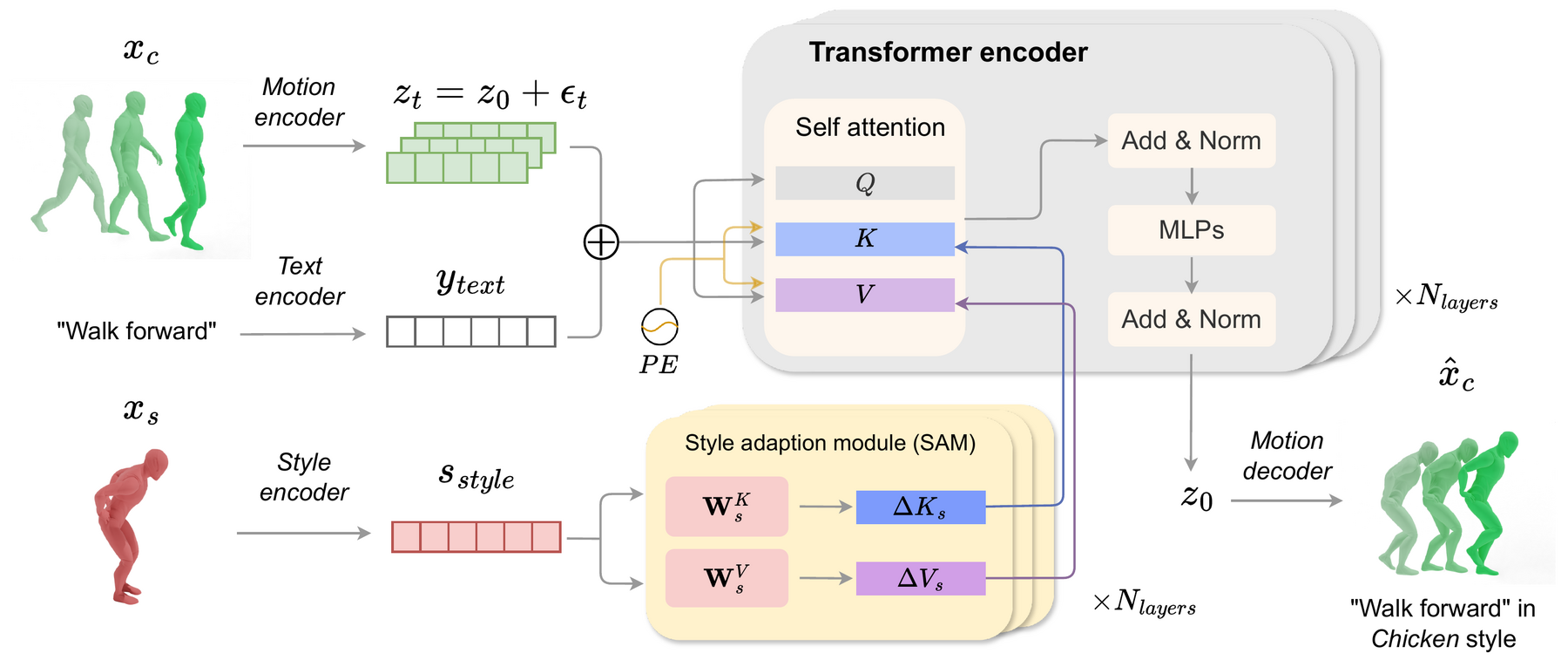FlexMoGen framework: a style adaptation module injects style into a frozen text-to-motion diffusion backbone