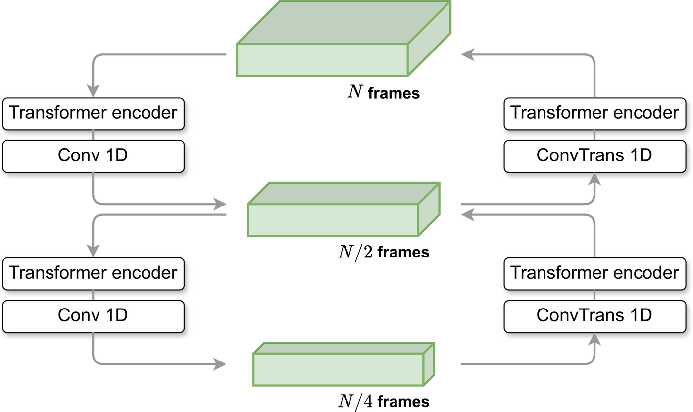 Architecture of the motion autoencoder