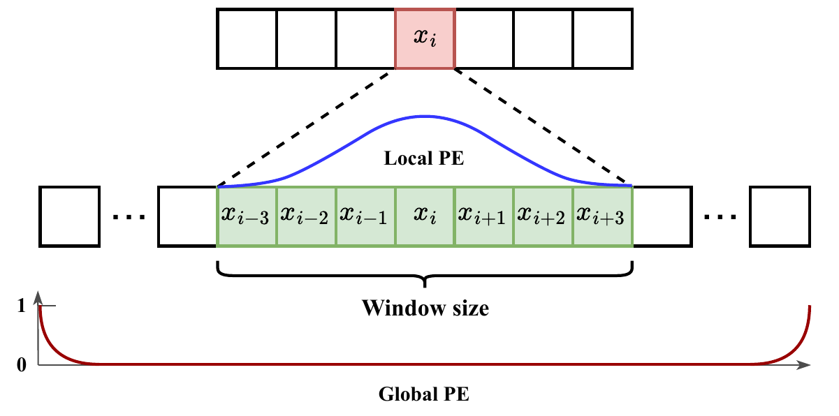 Relative and global positional encoding schemes