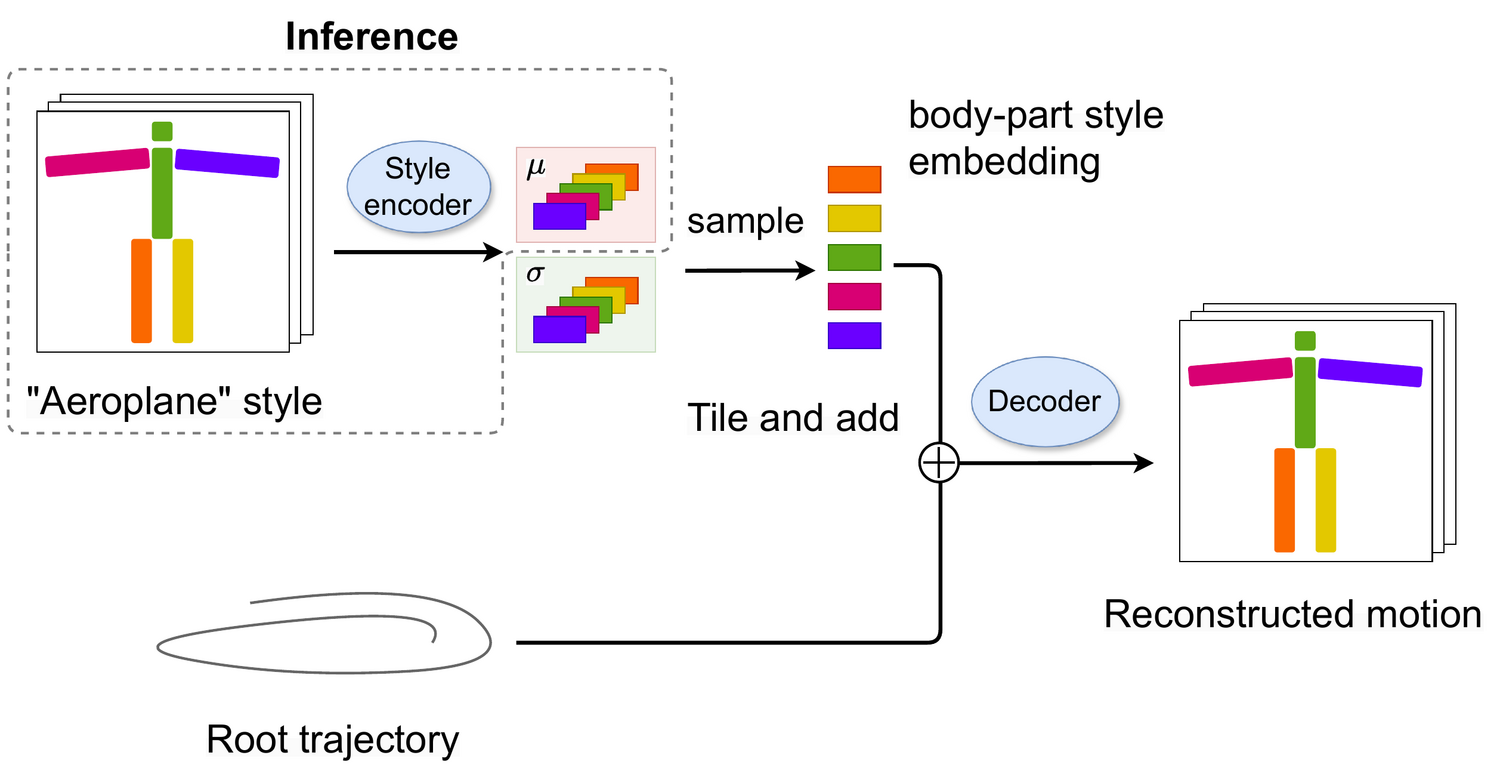 Style encoder producing per-body-part style embeddings